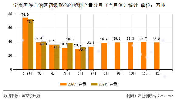 寧夏回族自治區初級形態的塑料產量分月（當月值）統計