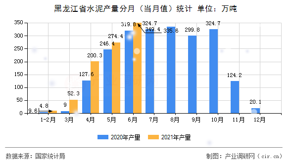 黑龍江省水泥產量分月（當月值）統計