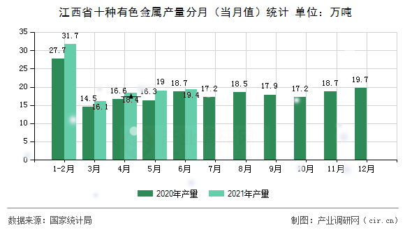 江西省十種有色金屬產量分月（當月值）統計