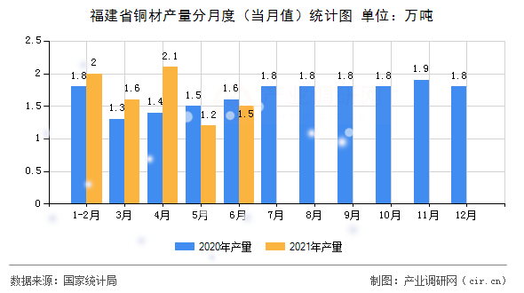 福建省銅材產量分月度（當月值）統計圖