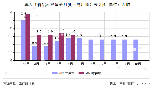 黑龍江省鋁材產量分月度（當月值）統計圖