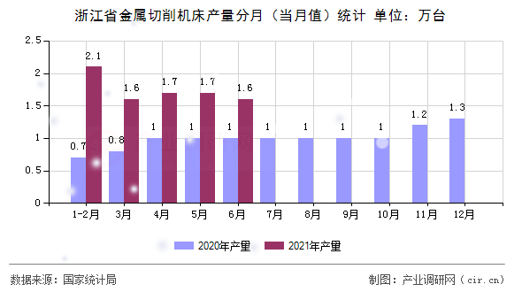 浙江省金屬切削機床產量分月（當月值）統(tǒng)計