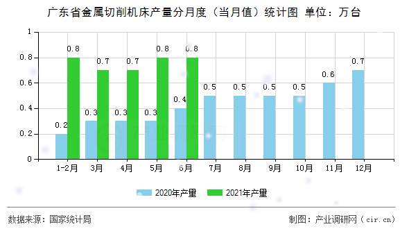 廣東省金屬切削機床產量分月度（當月值）統計圖