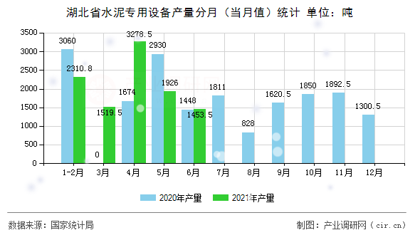 湖北省水泥專用設備產量分月（當月值）統計