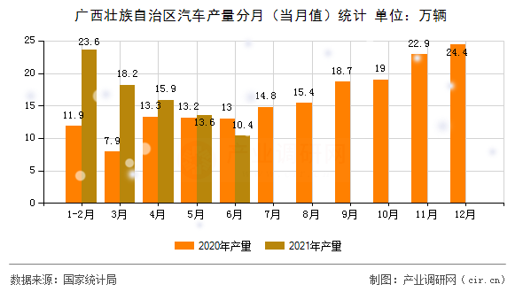 廣西壯族自治區汽車產量分月（當月值）統計