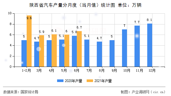 陜西省汽車產量分月度（當月值）統計圖