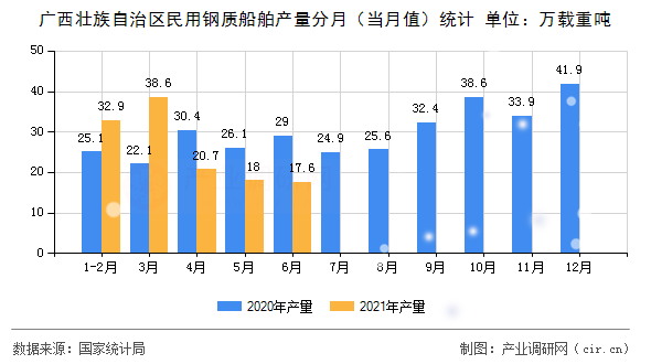 廣西壯族自治區(qū)民用鋼質(zhì)船舶產(chǎn)量分月（當(dāng)月值）統(tǒng)計(jì)
