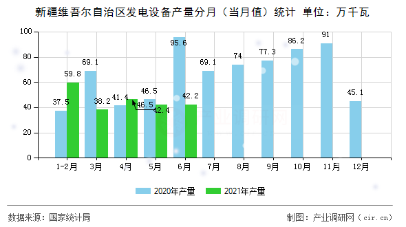新疆維吾爾自治區發電設備產量分月（當月值）統計