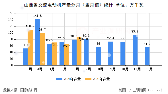 山西省交流電動機產量分月（當月值）統(tǒng)計