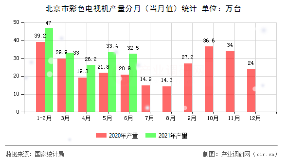 北京市彩色電視機產量分月（當月值）統計