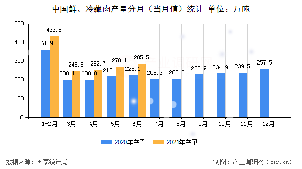 中國鮮、冷藏肉產量分月（當月值）統(tǒng)計