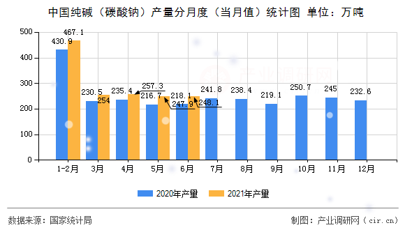 中國純堿（碳酸鈉）產量分月度（當月值）統計圖