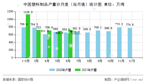 中國塑料制品產(chǎn)量分月度（當(dāng)月值）統(tǒng)計圖