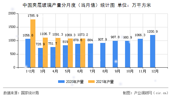 中國夾層玻璃產量分月度（當月值）統計圖