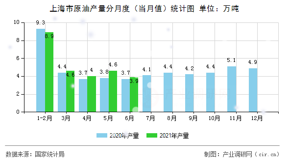 上海市原油產量分月度（當月值）統計圖