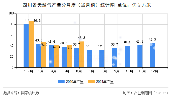 四川省天然氣產量分月度（當月值）統計圖