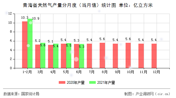 青海省天然氣產量分月度（當月值）統計圖