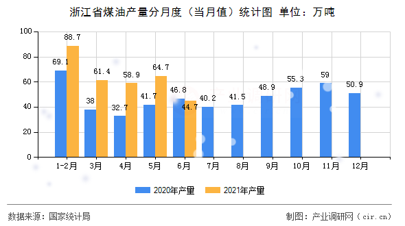 浙江省煤油產量分月度（當月值）統計圖