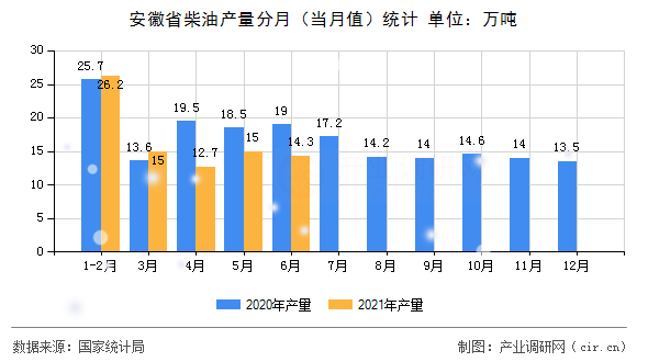 安徽省柴油產量分月（當月值）統計