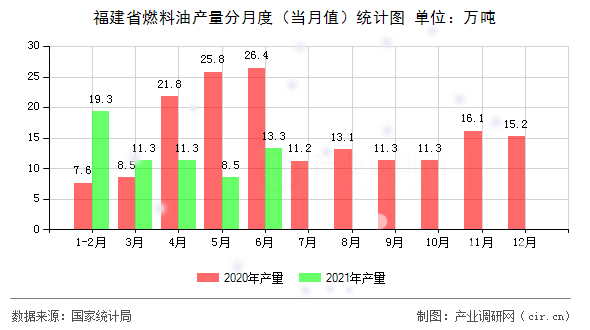 福建省燃料油產量分月度（當月值）統計圖