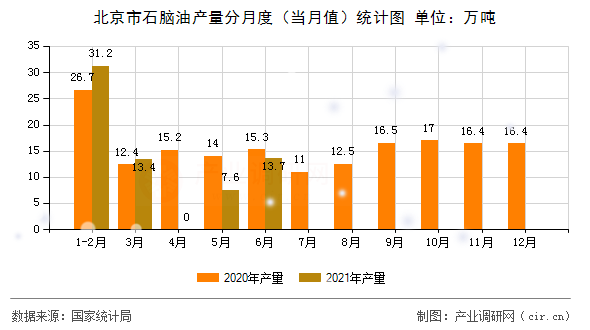 北京市石腦油產(chǎn)量分月度（當(dāng)月值）統(tǒng)計(jì)圖