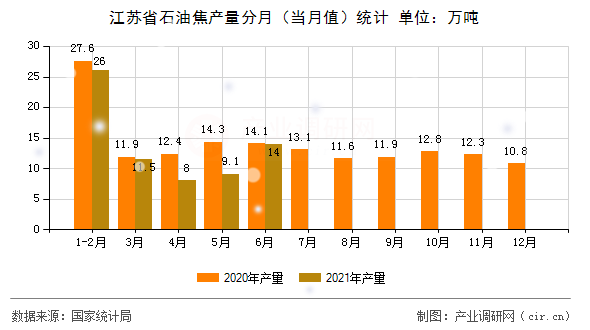 江蘇省石油焦產(chǎn)量分月（當(dāng)月值）統(tǒng)計