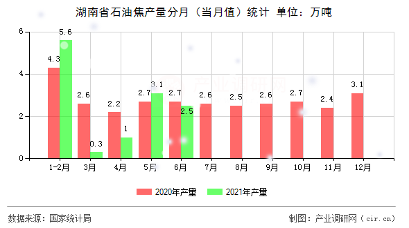 湖南省石油焦產量分月（當月值）統計