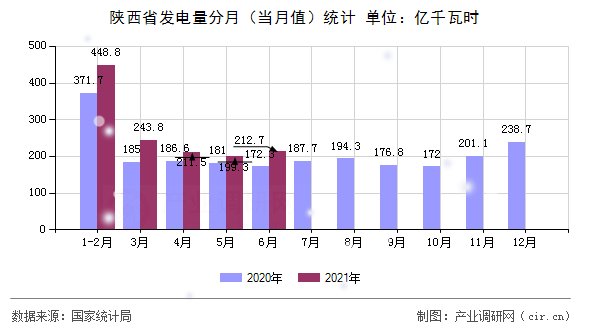 陜西省發電量分月（當月值）統計