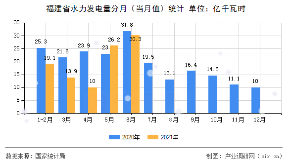 福建省水力發電量分月（當月值）統計