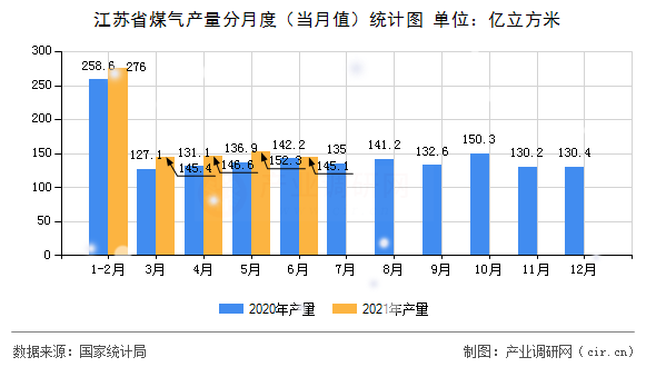 江蘇省煤氣產量分月度（當月值）統計圖