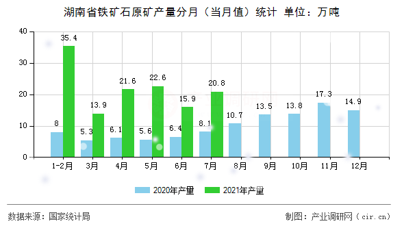 湖南省鐵礦石原礦產量分月（當月值）統計