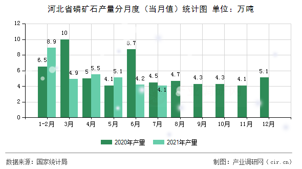 河北省磷礦石產量分月度（當月值）統計圖