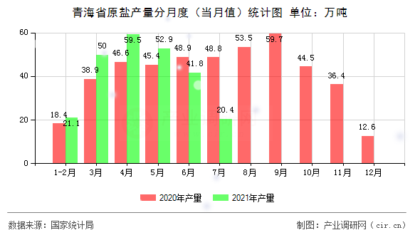 青海省原鹽產量分月度（當月值）統計圖