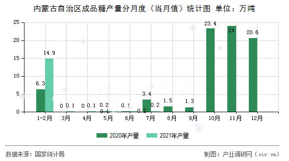 內蒙古自治區成品糖產量分月度（當月值）統計圖