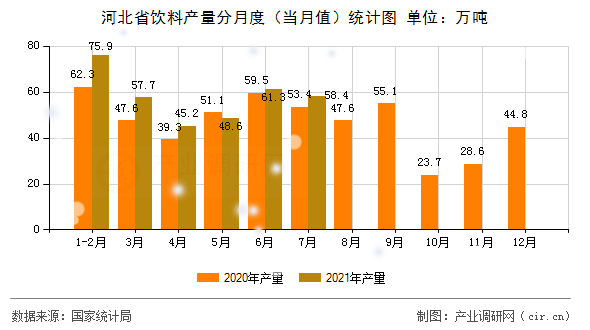 河北省飲料產量分月度（當月值）統計圖