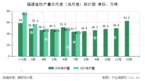 福建省紗產量分月度(當月值)統計圖 福建省紗產量分月度(當月值)統計圖
