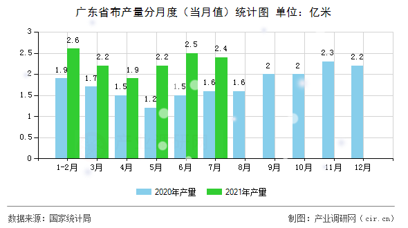 廣東省布產量分月度(當月值)統計圖 廣東省布產量分月度(當月值)統計圖