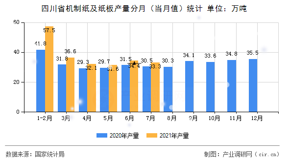 四川省機制紙及紙板產量分月（當月值）統(tǒng)計
