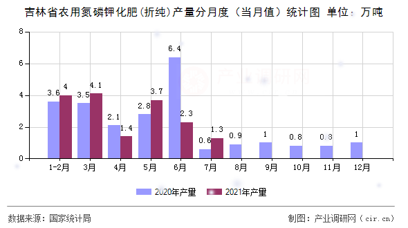 吉林省農用氮磷鉀化肥(折純)產量分月度（當月值）統計圖