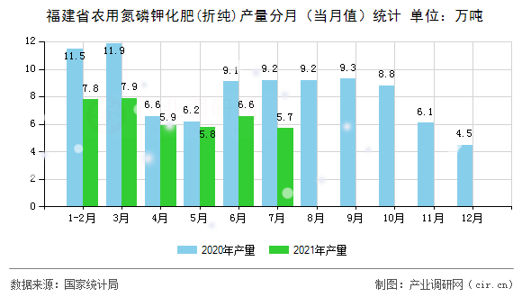 福建省農用氮磷鉀化肥(折純)產量分月（當月值）統計