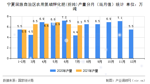寧夏回族自治區農用氮磷鉀化肥(折純)產量分月（當月值）統計