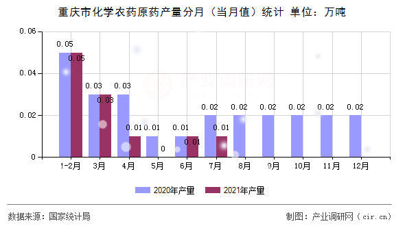 重慶市化學農藥原藥產量分月（當月值）統(tǒng)計