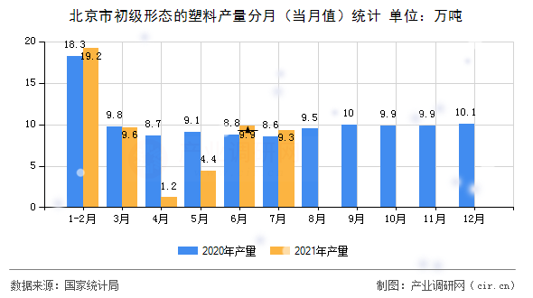 北京市初級形態(tài)的塑料產(chǎn)量分月（當月值）統(tǒng)計