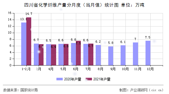 四川省化學纖維產量分月度（當月值）統計圖