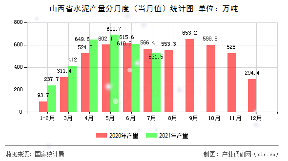山西省水泥產量分月度（當月值）統計圖