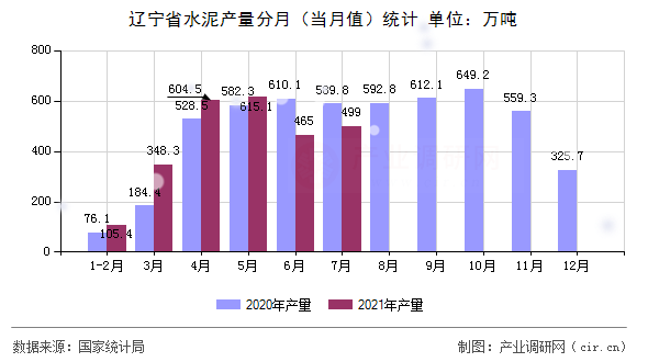 遼寧省水泥產(chǎn)量分月（當(dāng)月值）統(tǒng)計