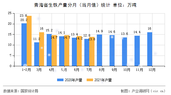 青海省生鐵產(chǎn)量分月（當(dāng)月值）統(tǒng)計