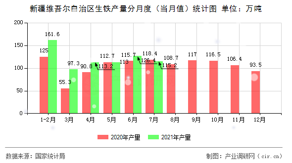 新疆維吾爾自治區生鐵產量分月度（當月值）統計圖