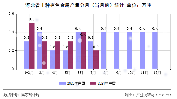 河北省十種有色金屬產量分月（當月值）統計