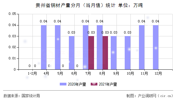 貴州省銅材產量分月(當月值)統計 貴州省銅材產量分月(當月值)統計